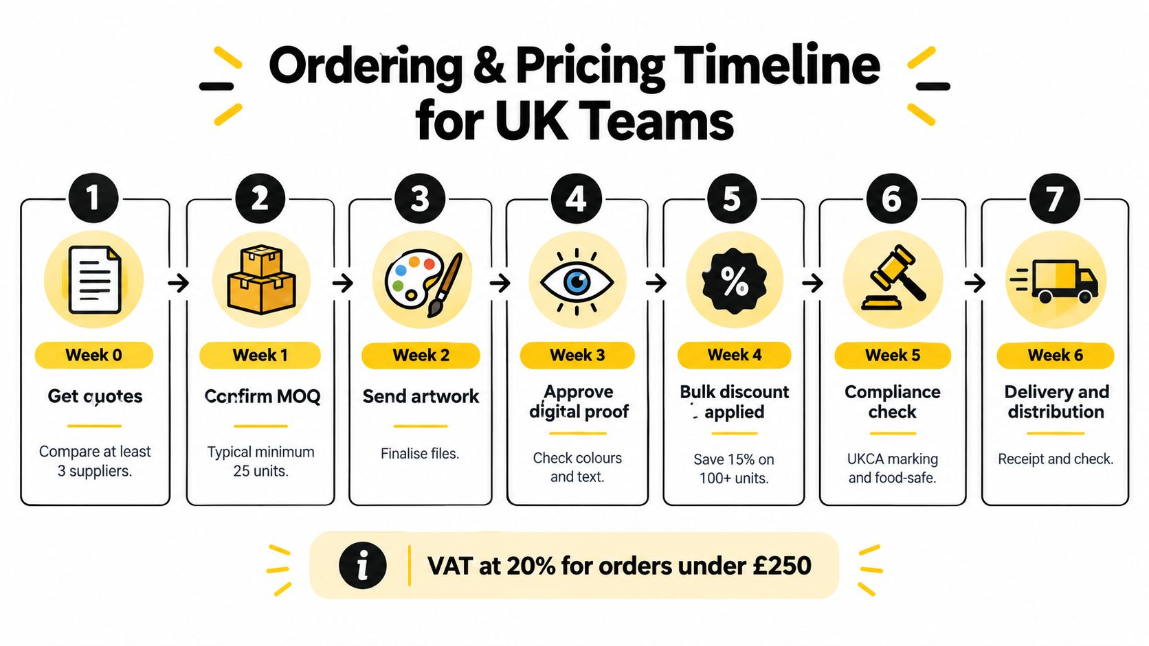 A seven-step timeline infographic outlining the ordering and pricing process for UK team product procurement.