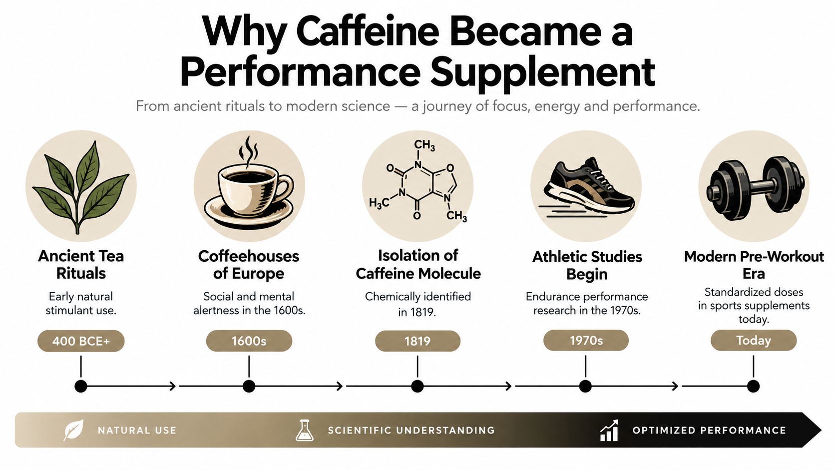 A timeline infographic explaining the historical evolution of caffeine usage from ancient tea rituals to modern supplements.
