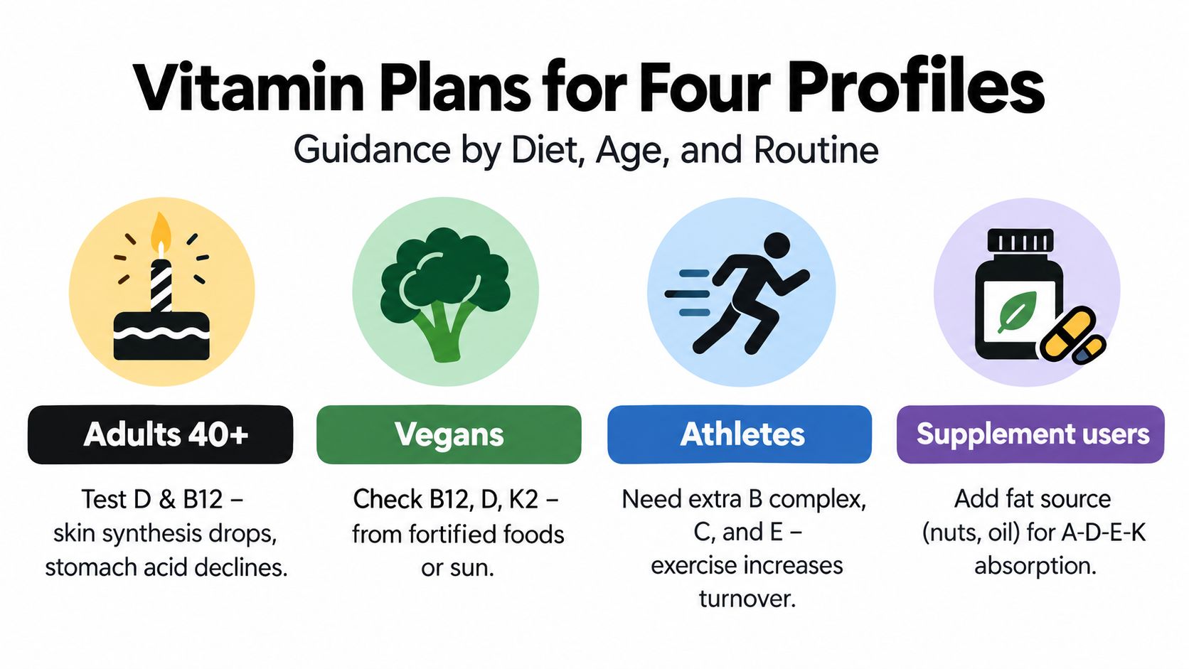 An infographic titled Vitamin Plans for Four Profiles explaining nutrient recommendations for adults, vegans, athletes, and supplement users.