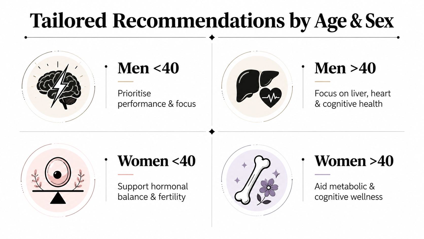 A chart showing tailored health recommendations for men and women under and over forty years old.