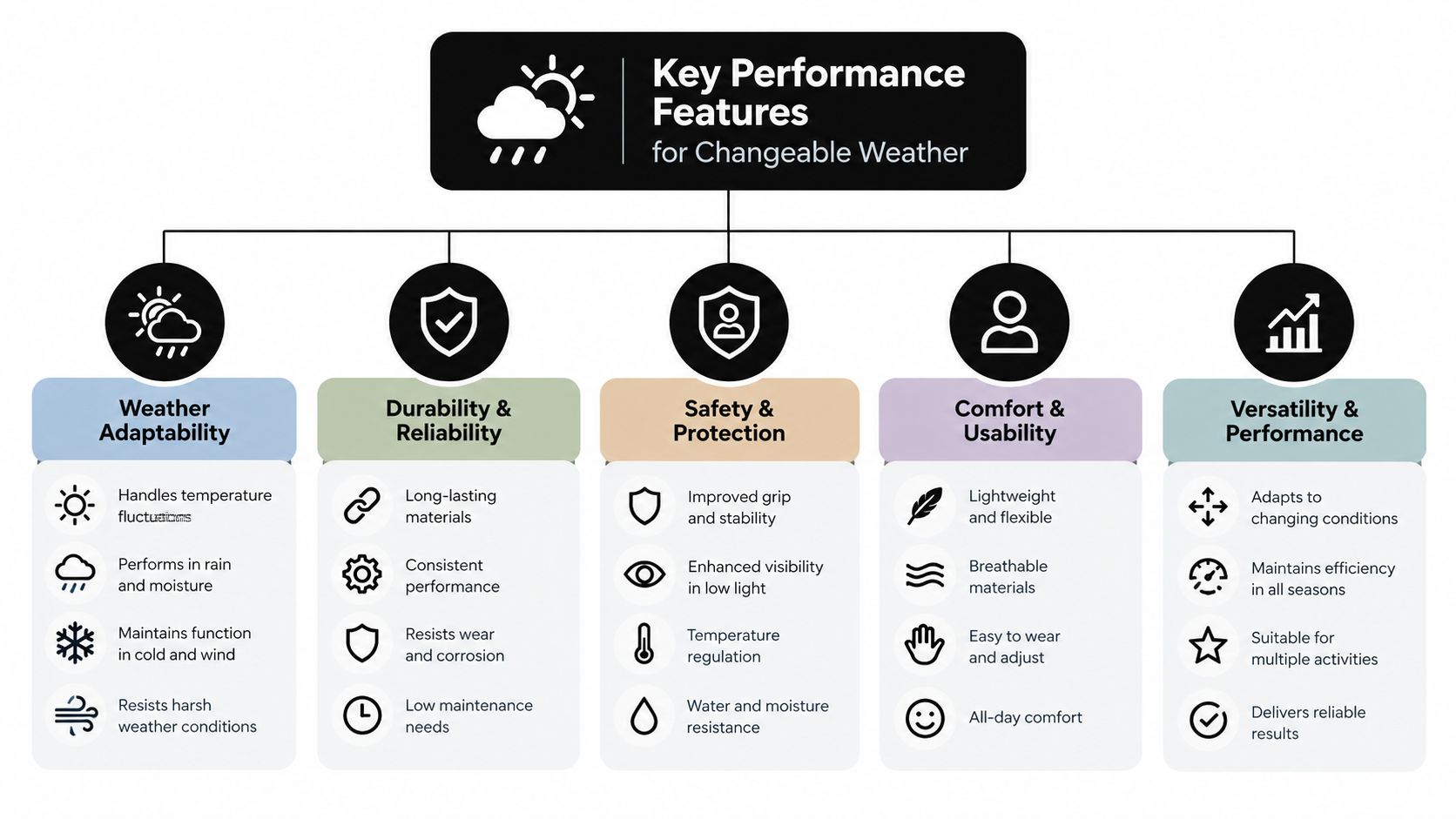 A diagram outlining the key performance features for apparel designed to handle changeable weather conditions.
