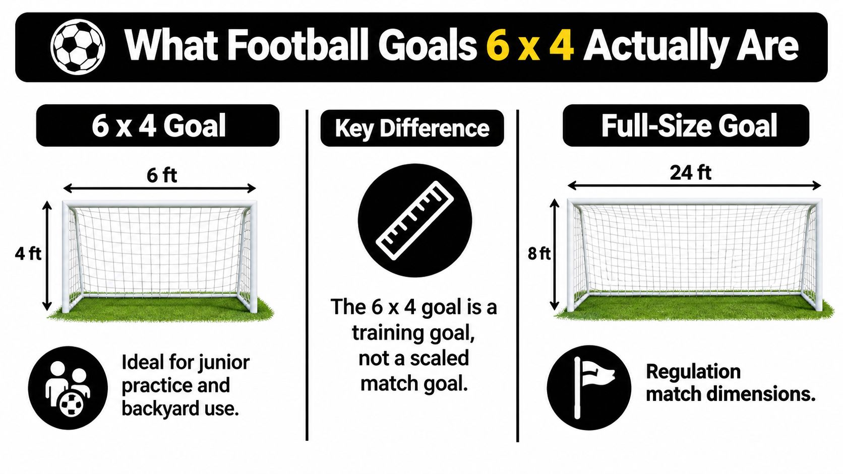 A comparison graphic between a 6 x 4 foot junior football goal and a full-size regulation goal.