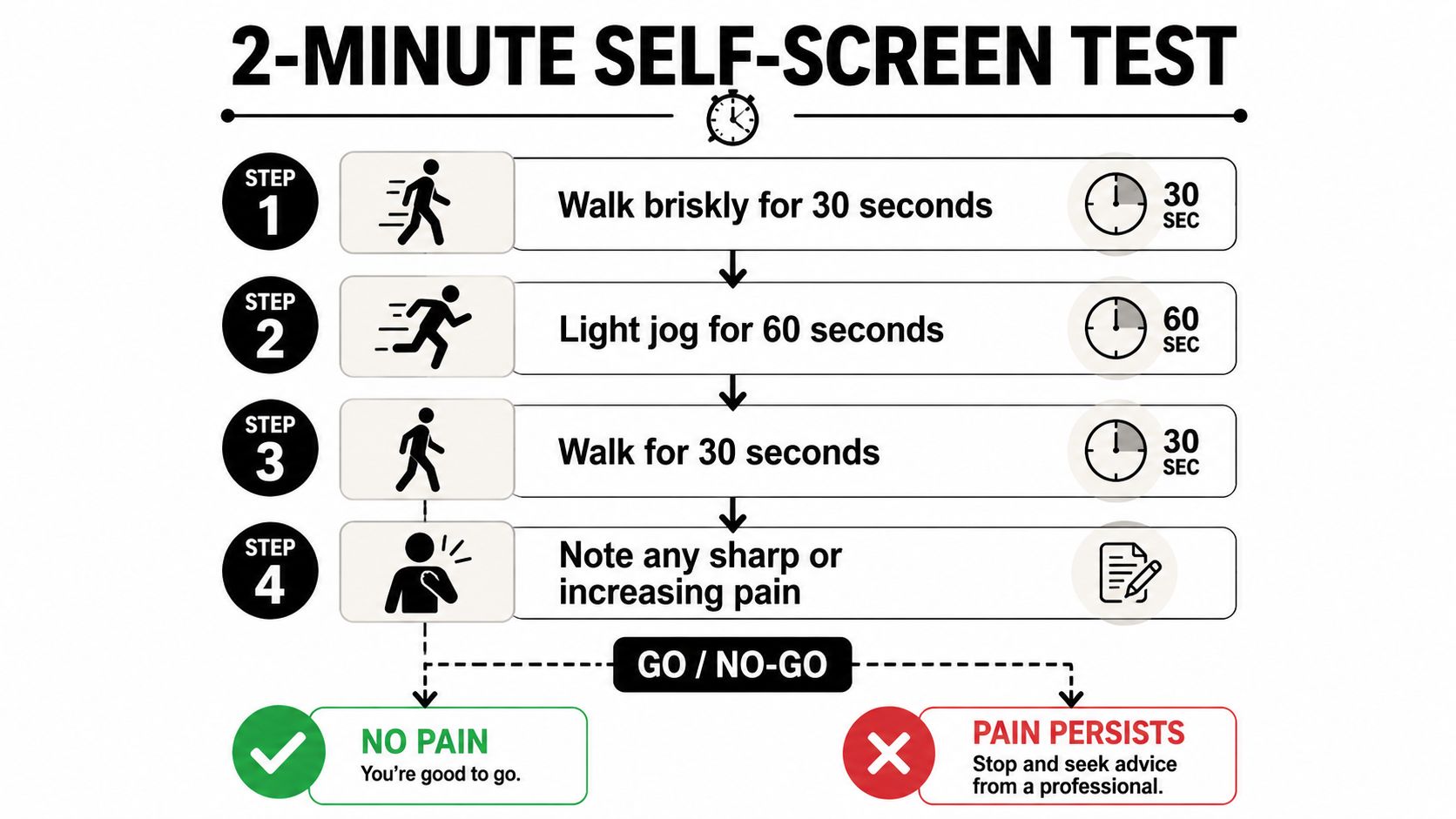 A 2-minute self-screen exercise test showing four steps to evaluate fitness before starting a running routine.