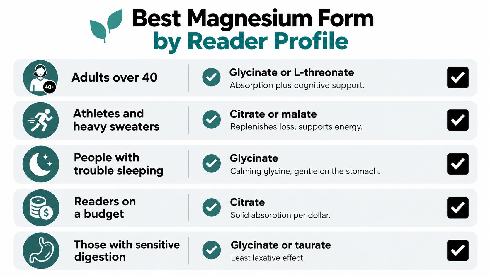 A chart recommending different forms of magnesium supplements based on specific health needs and personal reader profiles.
