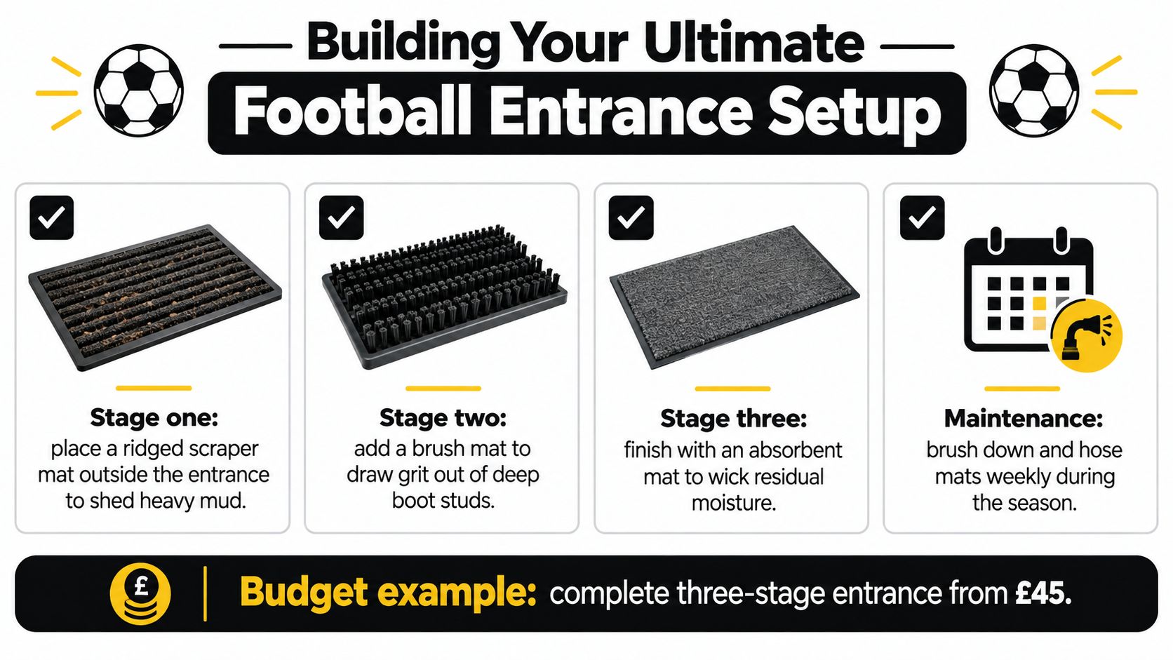 A diagram outlining a three-stage entrance mat setup for removing mud from football boots.