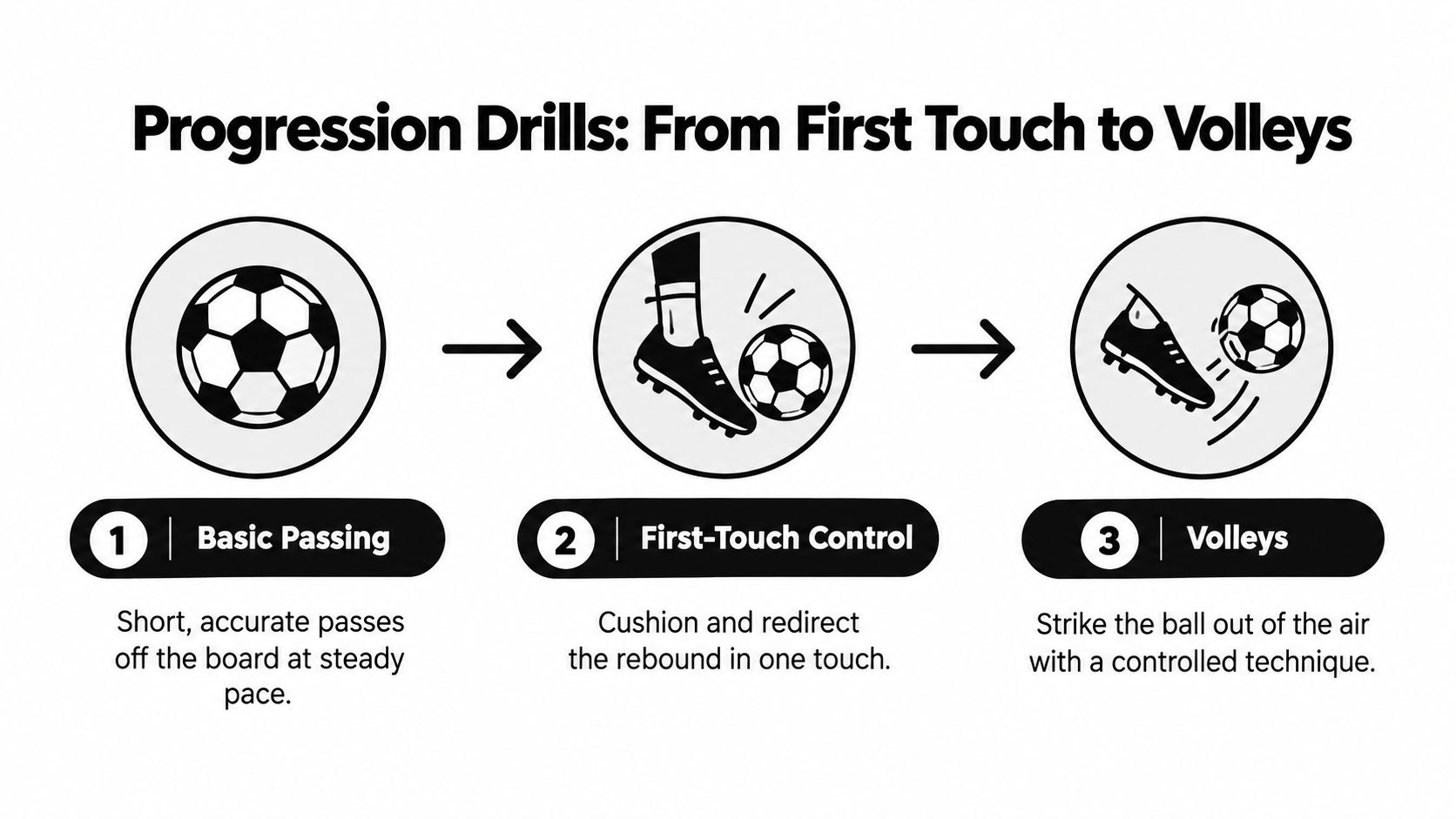 A three-step progression chart for football drills using a bounce board from passing to volleys.