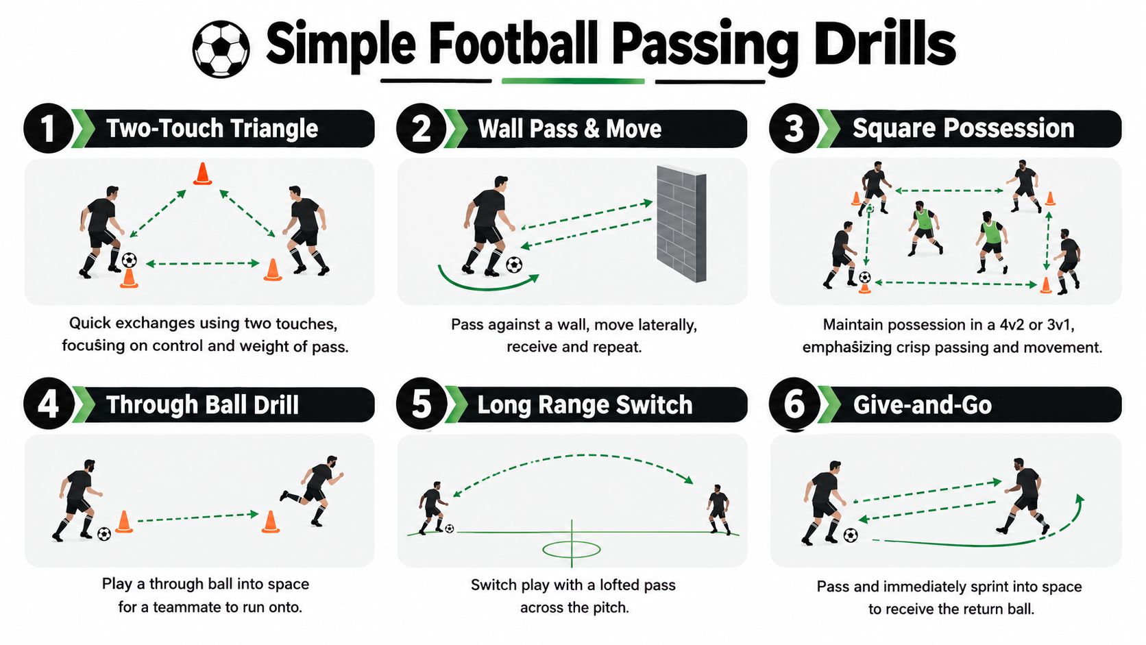 An infographic displaying six simple football passing drills for soccer players to improve their technical skills and movement.
