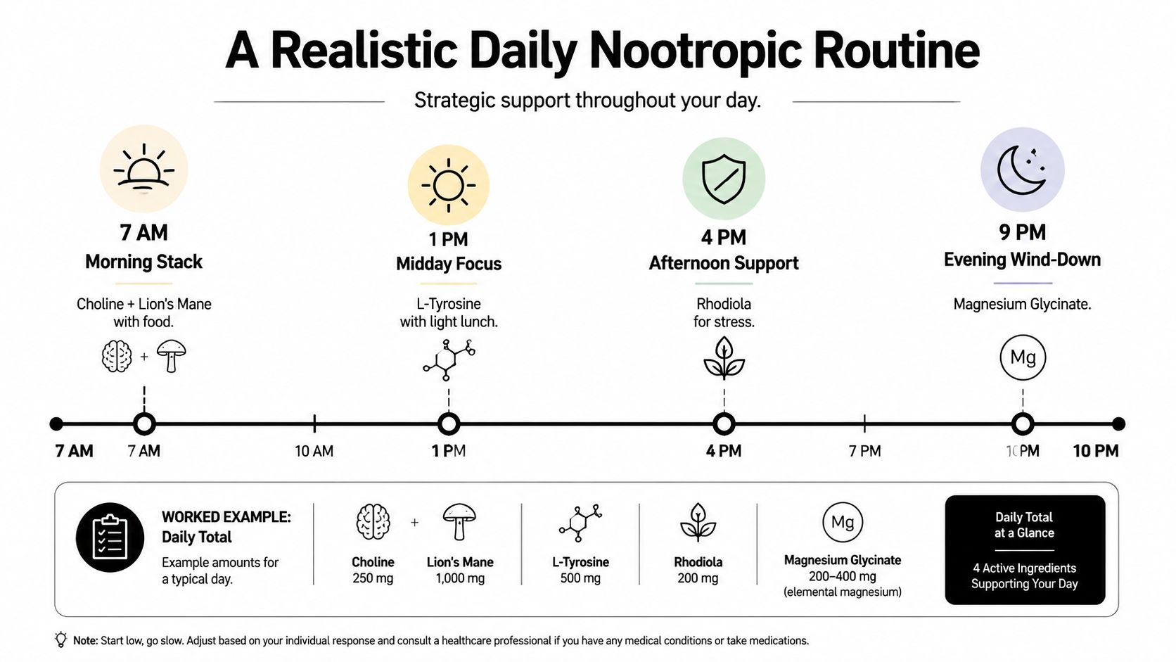 A timeline graphic illustrating a strategic daily nootropic routine including supplement timing and recommended dosages.