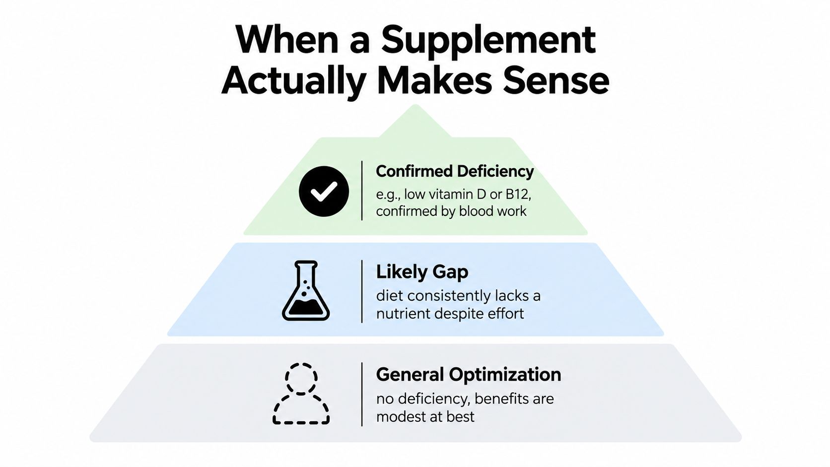 A hierarchical pyramid chart outlining three valid reasons for taking dietary supplements based on necessity.