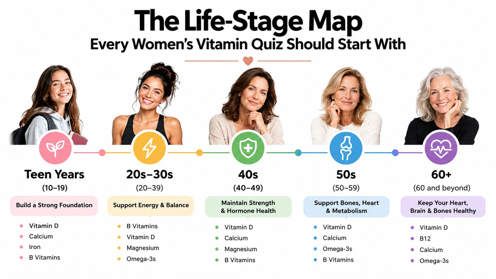 An infographic showing recommended daily vitamins for women categorized by different life stages from teen years to 60 plus.