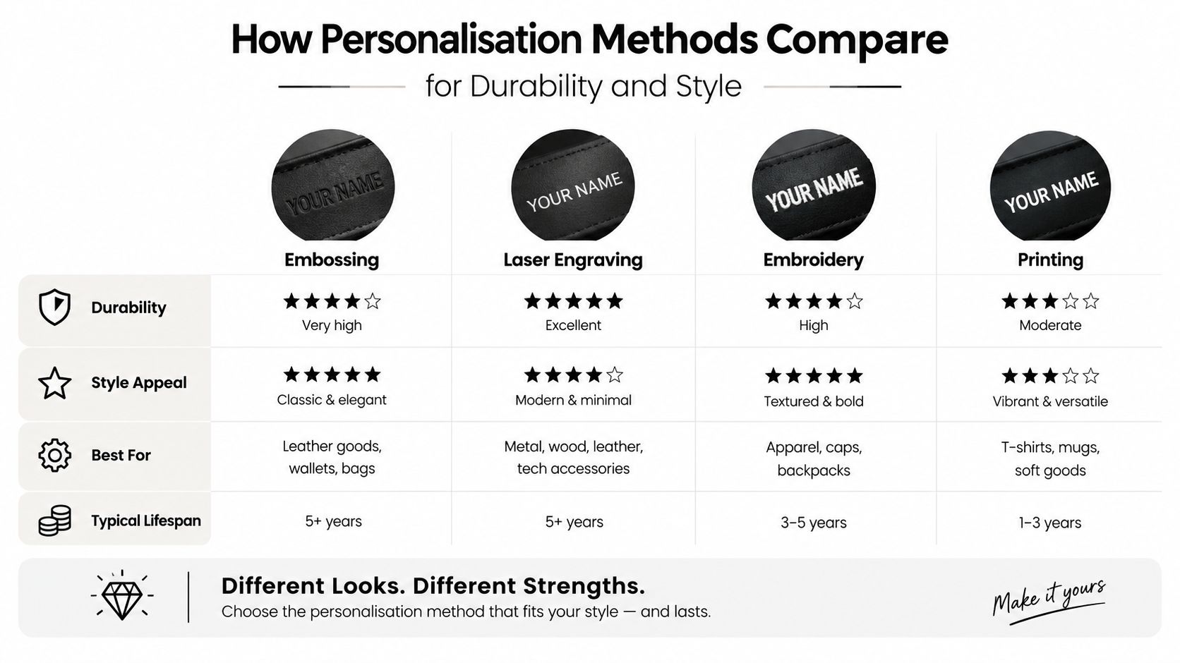 A comparison chart showing the durability, style, and applications of embossing, laser engraving, embroidery, and printing methods.