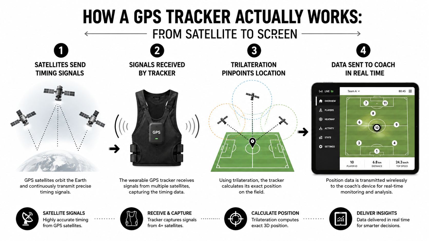 An infographic showing the four-step process of how a GPS wearable tracker works for sports performance analysis.