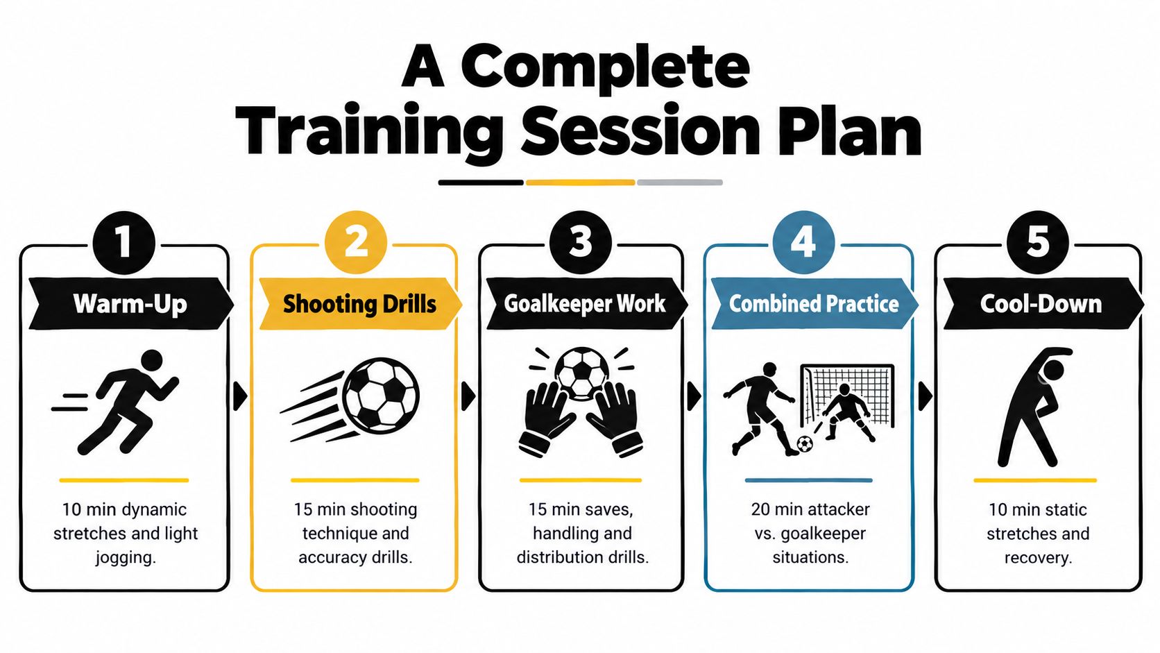 A five-step football training session plan infographic detailing warm-up, shooting, goalkeeper drills, combined practice, and cool-down exercises.