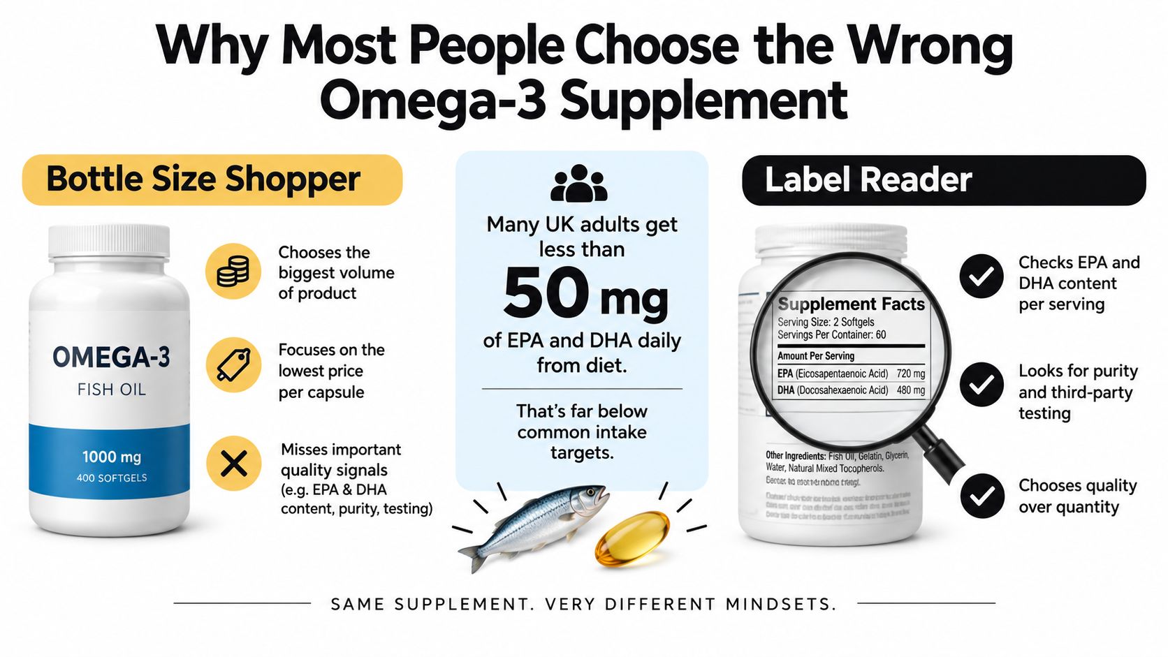 An infographic comparing the habits of 'Bottle Size Shoppers' versus 'Label Readers' when choosing omega-3 supplements.
