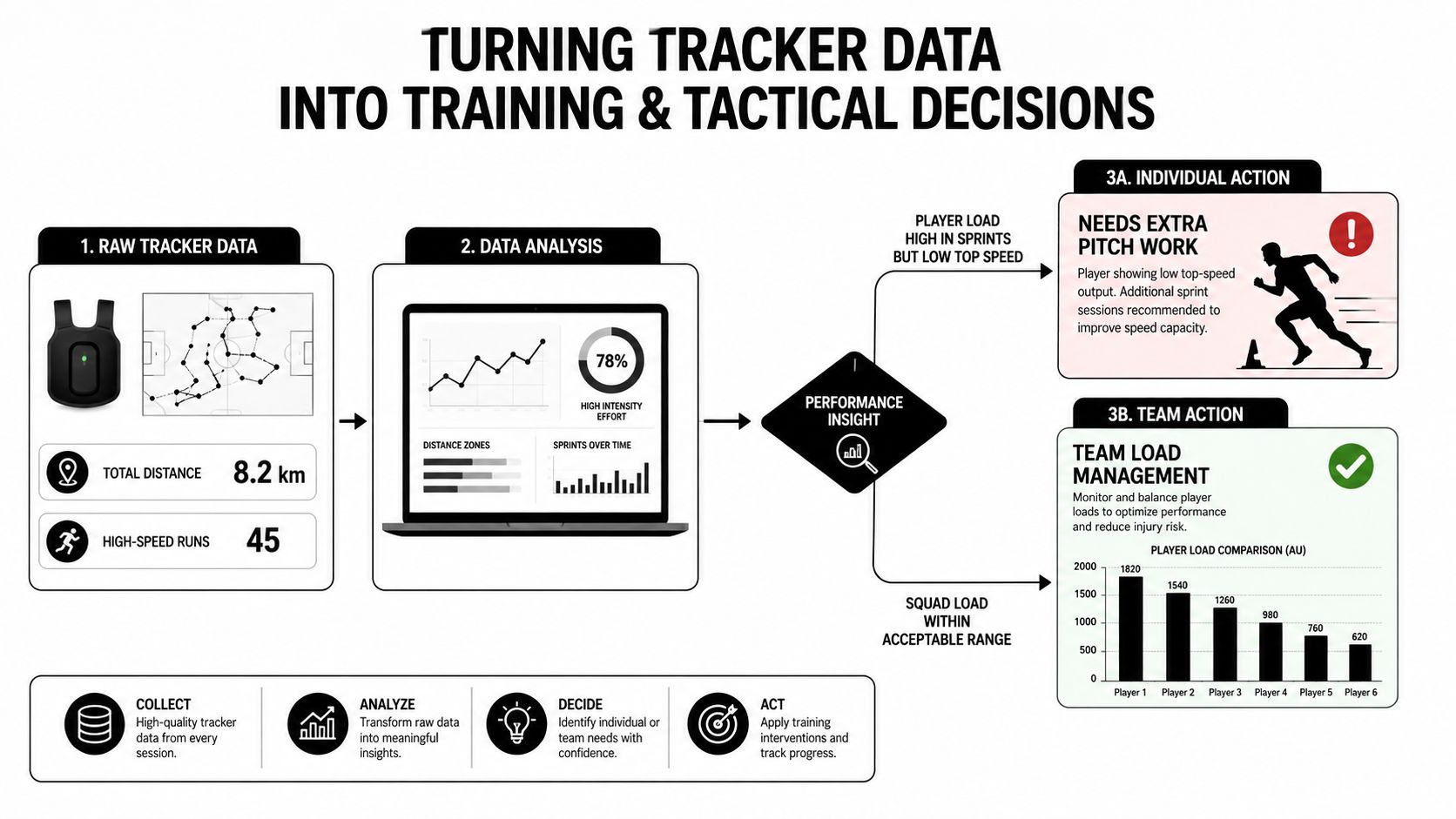 A diagram illustrating how GPS tracker data is analyzed to inform sports training and tactical decisions.