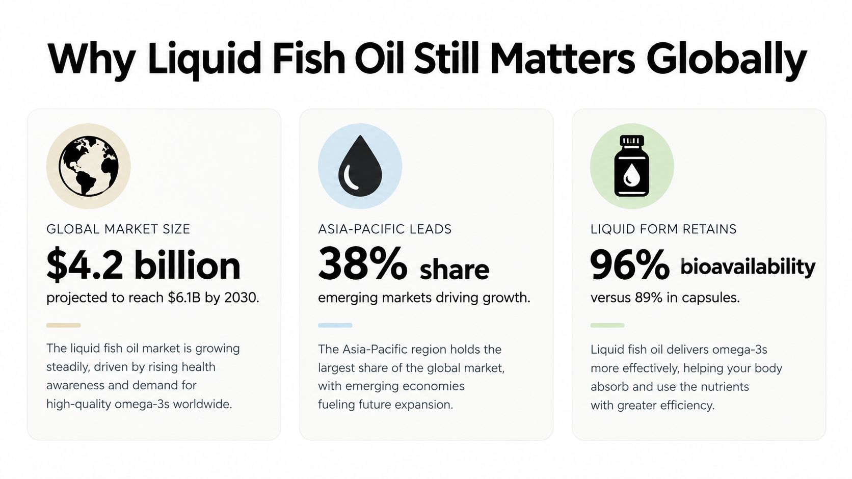 An infographic titled Why Liquid Fish Oil Still Matters Globally, highlighting market size, regional share, and bio-availability data.