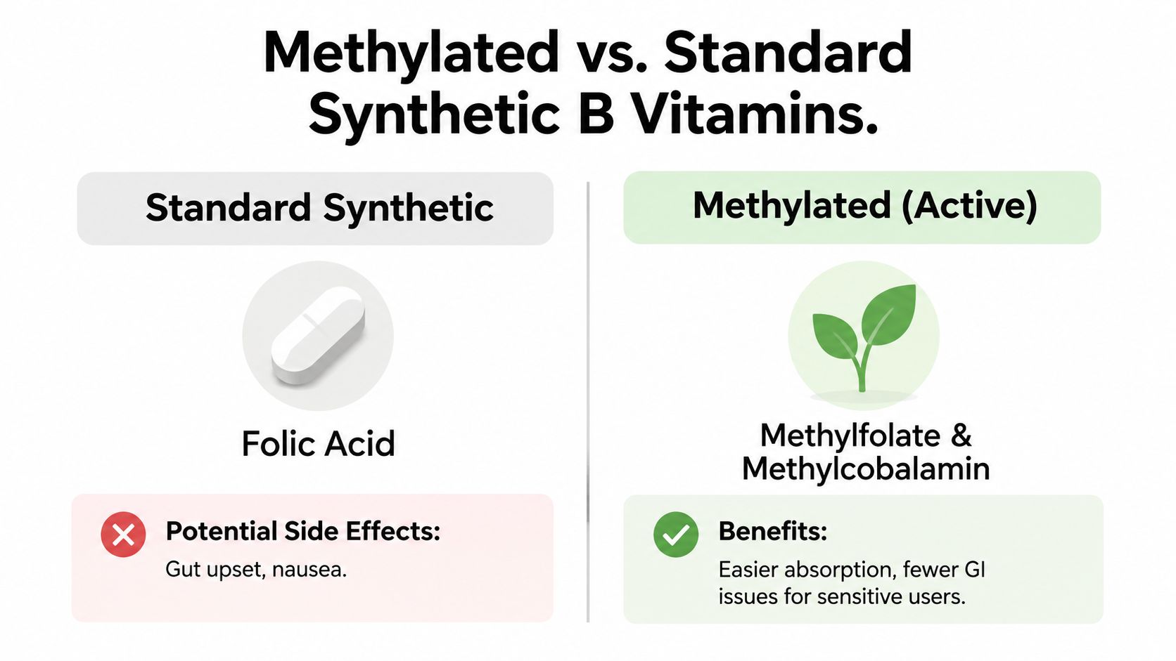 A comparison chart showing the differences between standard synthetic folic acid and methylated active B vitamins.