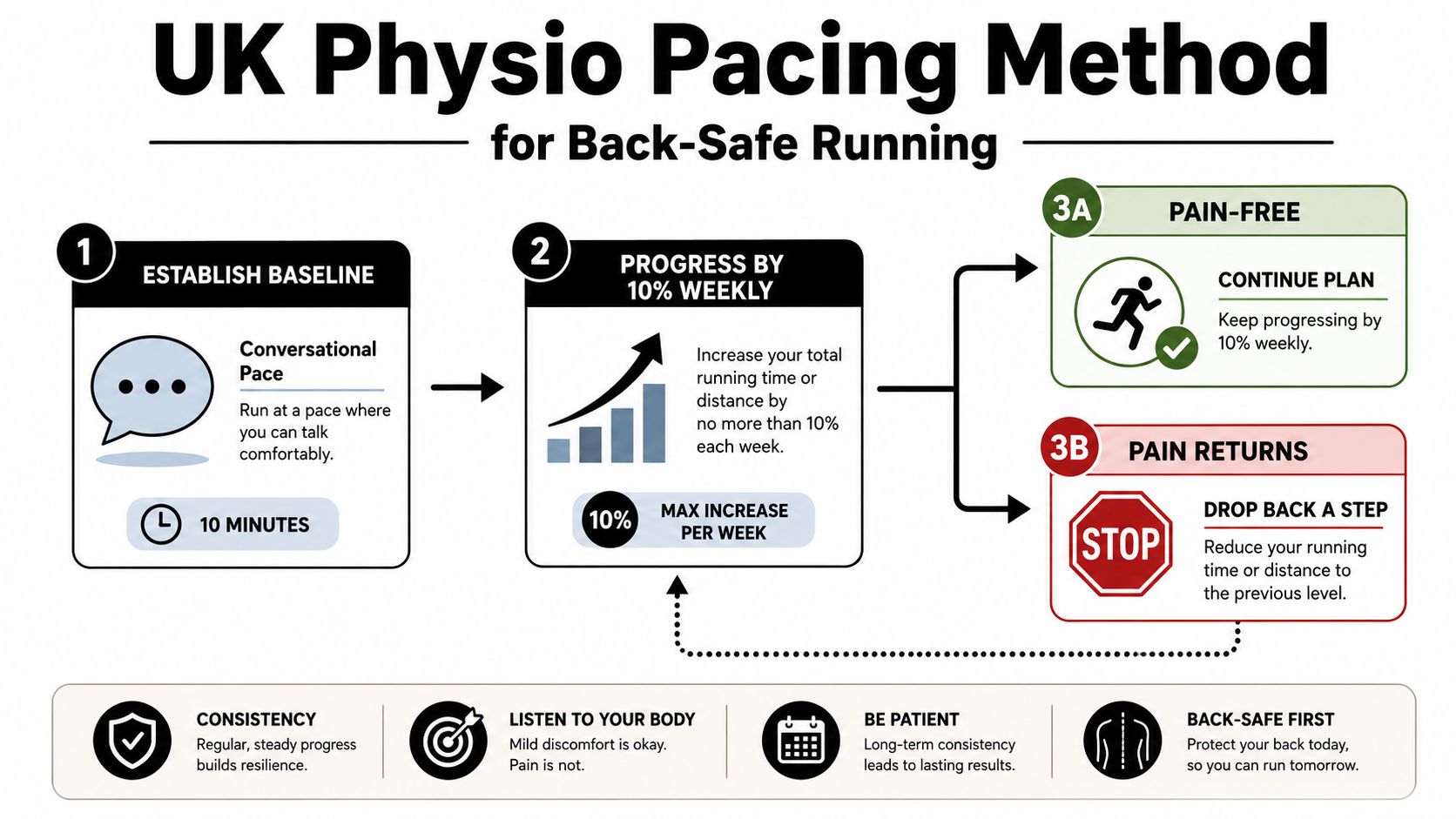 A visual guide illustrating the UK Physio Pacing Method for maintaining safe running habits while managing back issues.