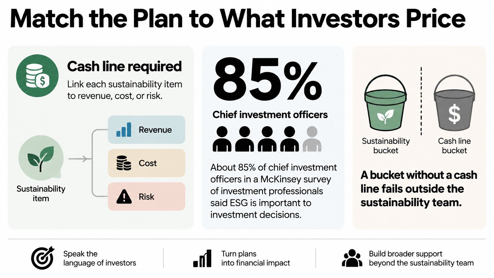 A diagram illustrating how businesses can align sustainability strategies with financial metrics for investors.