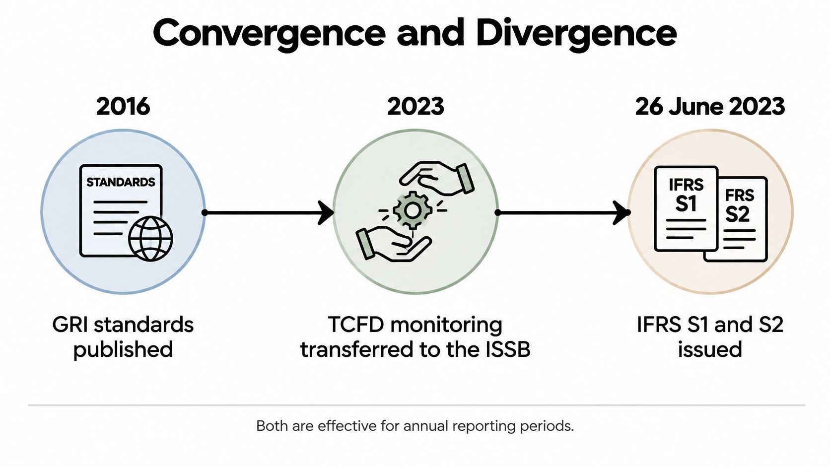 A timeline chart titled Convergence and Divergence showing the progression from GRI standards to ISSB standards.