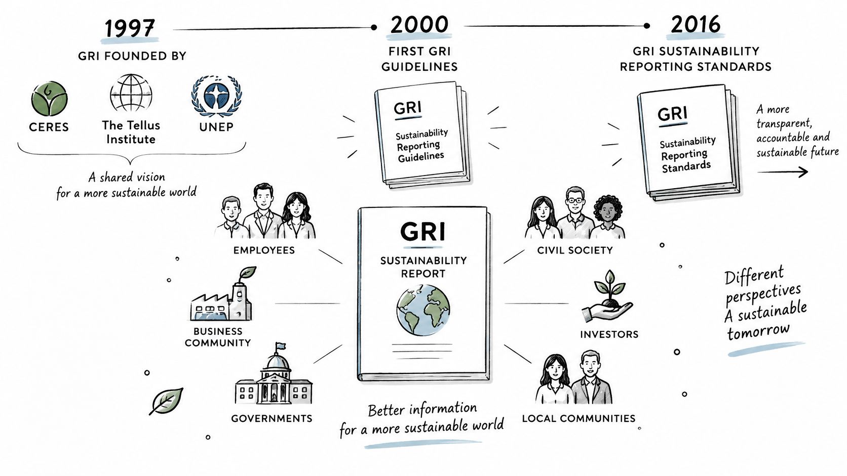 A timeline graphic showing the history of GRI sustainability reporting standards and key involved stakeholders.