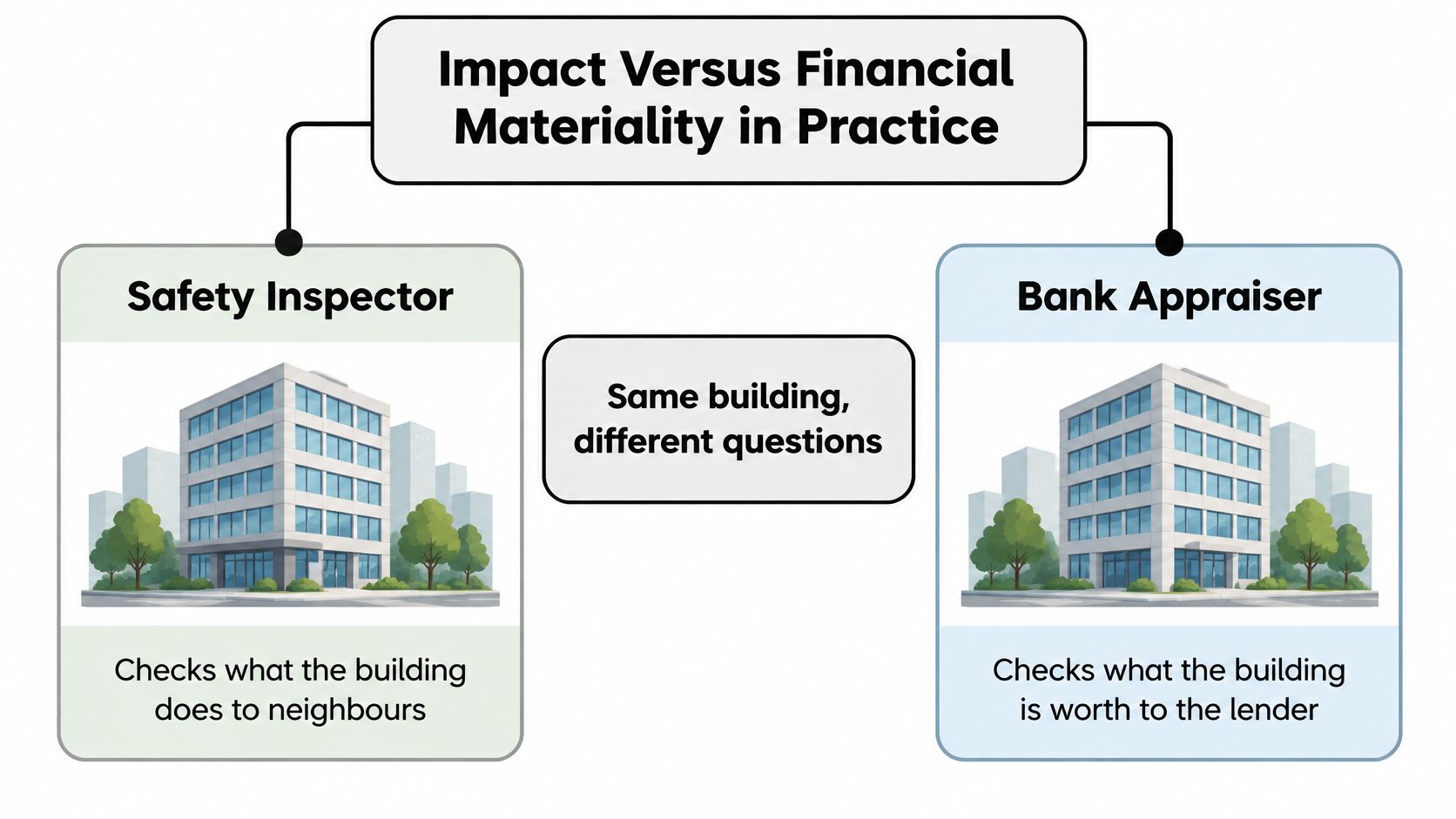 A diagram comparing impact and financial materiality through a safety inspector and a bank appraiser perspective.