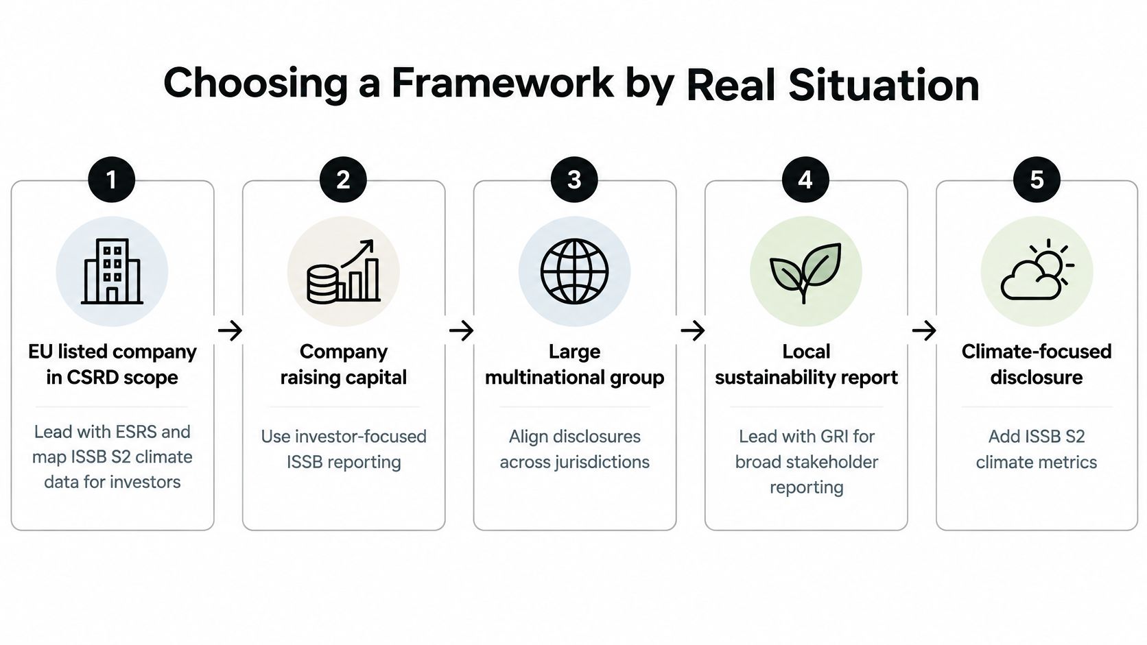 A five-step flowchart illustrating how to choose the appropriate ESG reporting framework based on specific business situations.