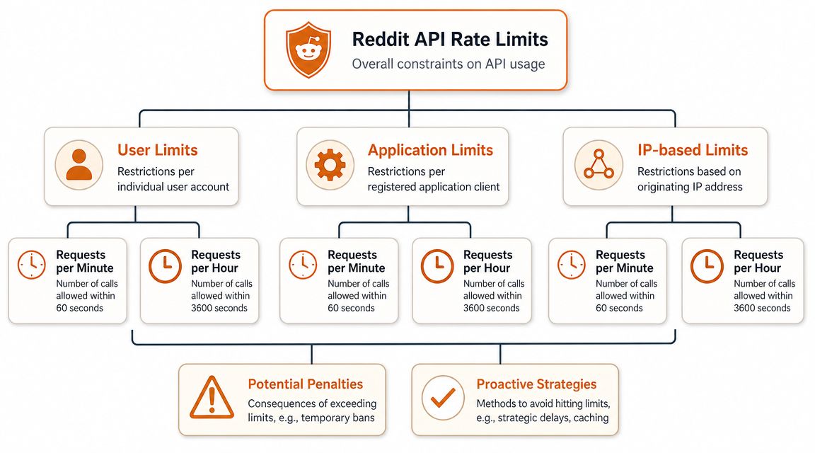 Rimsha Api Limit Reddit API Rate Limit Proxies: Beat 429 Errors in 2026 · Karmic Proxies ...