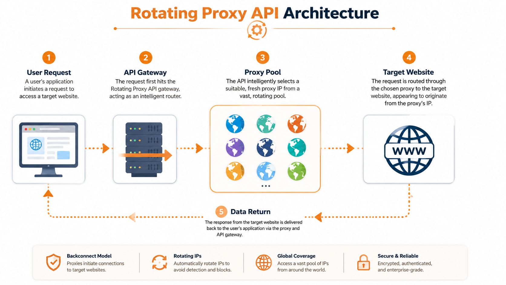 Mastering Your Rotating Proxy API in 2026 · Karmic Proxies Blog
