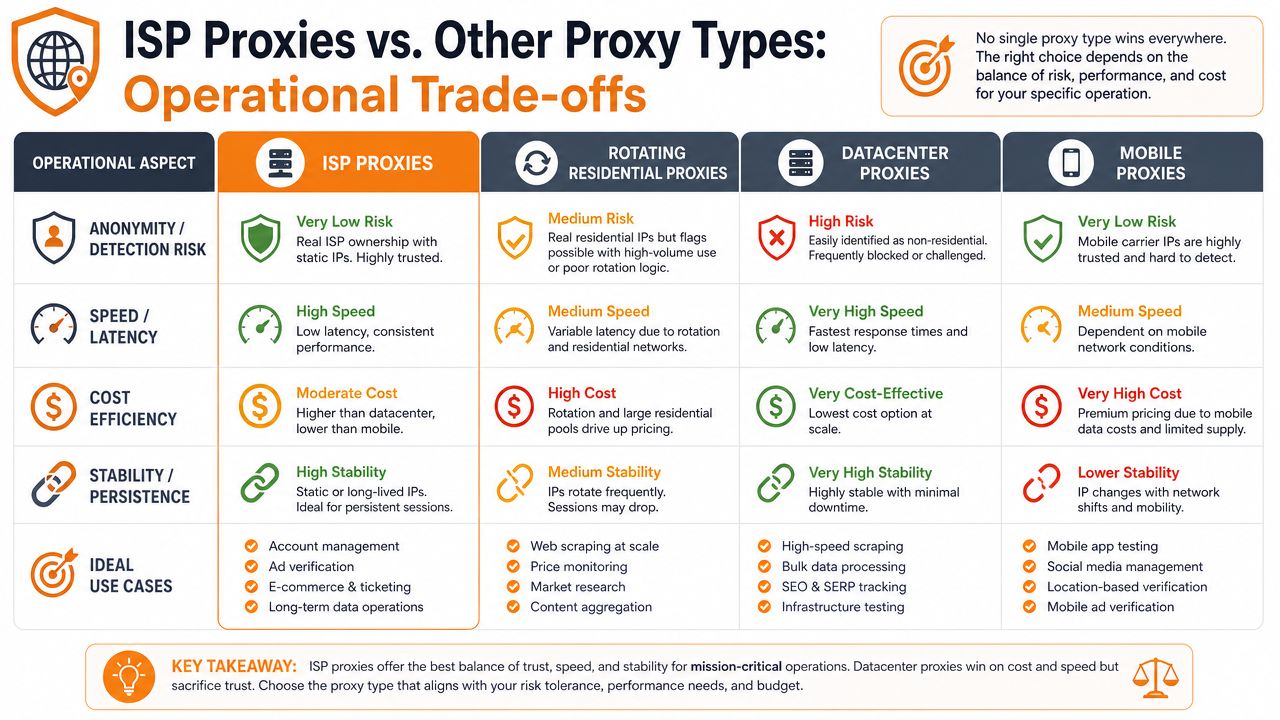 A comparison chart outlining operational trade-offs between ISP ...