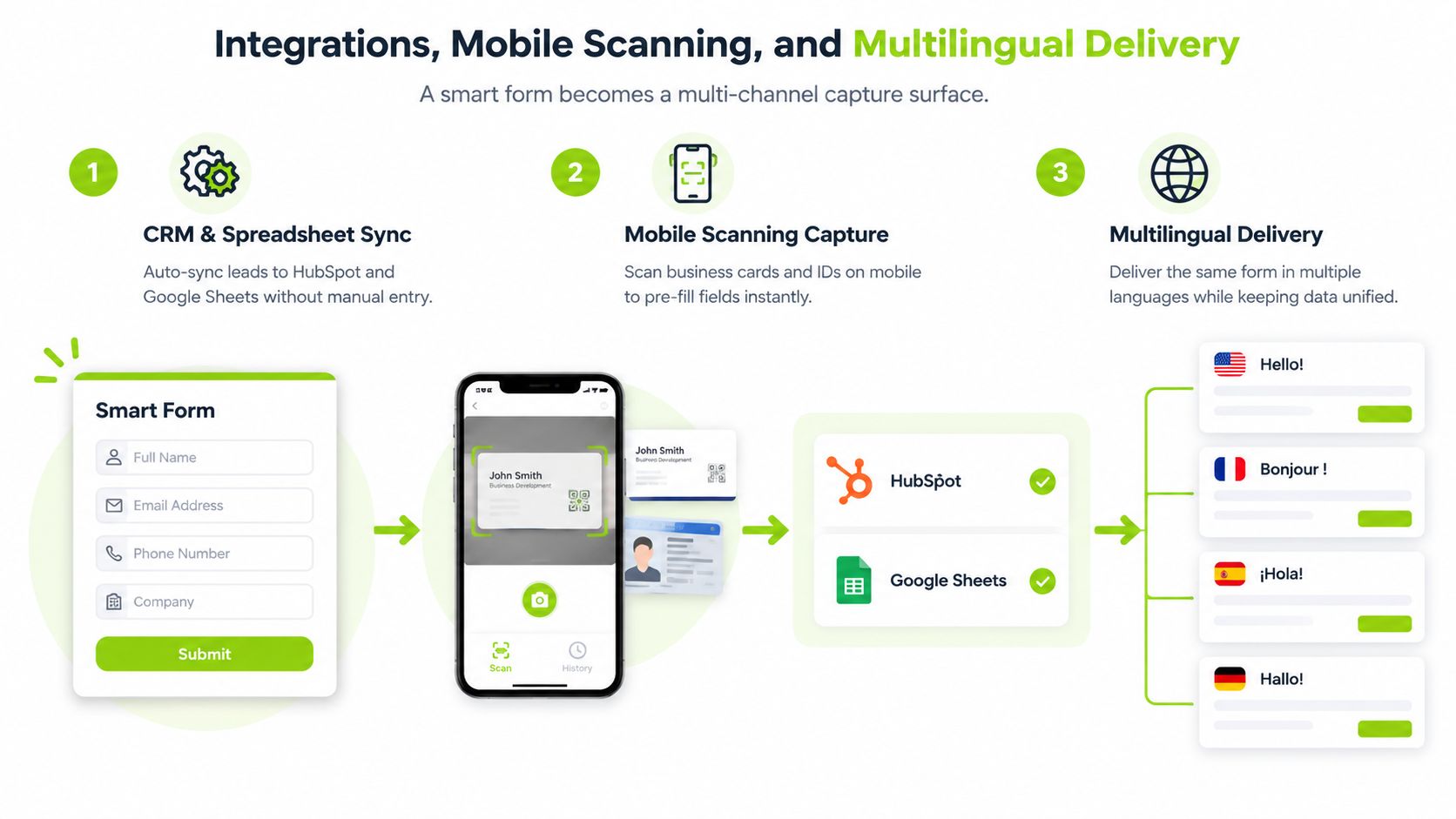 A diagram illustrating smart form features including mobile scanning, CRM integrations, and multilingual data collection capabilities.