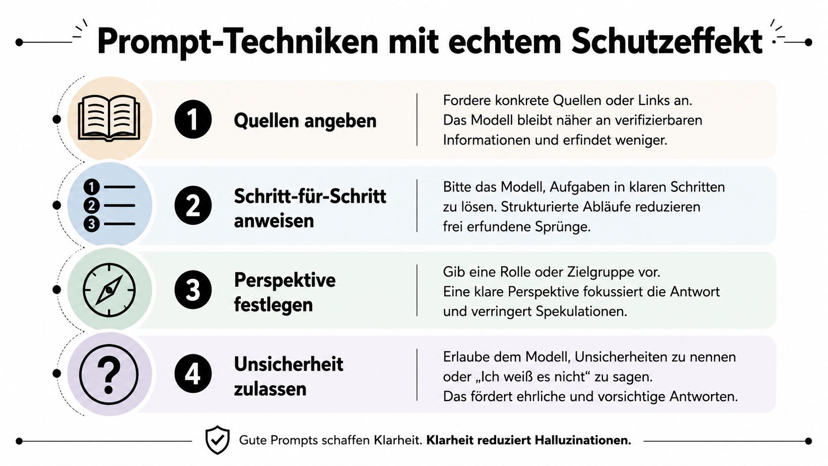 Eine Infografik mit vier effektiven Prompt-Techniken, um Halluzinationen bei KI-Modellen zu vermeiden und die Antwortqualität zu erhöhen.