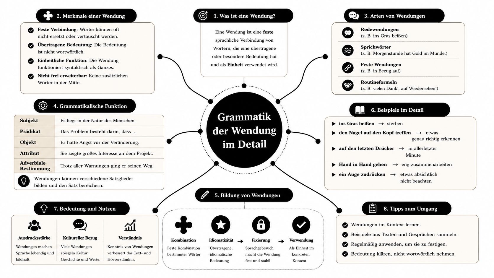 Eine strukturierte Mindmap zur Grammatik von Wendungen mit acht verschiedenen Themenbereichen in deutscher Sprache.