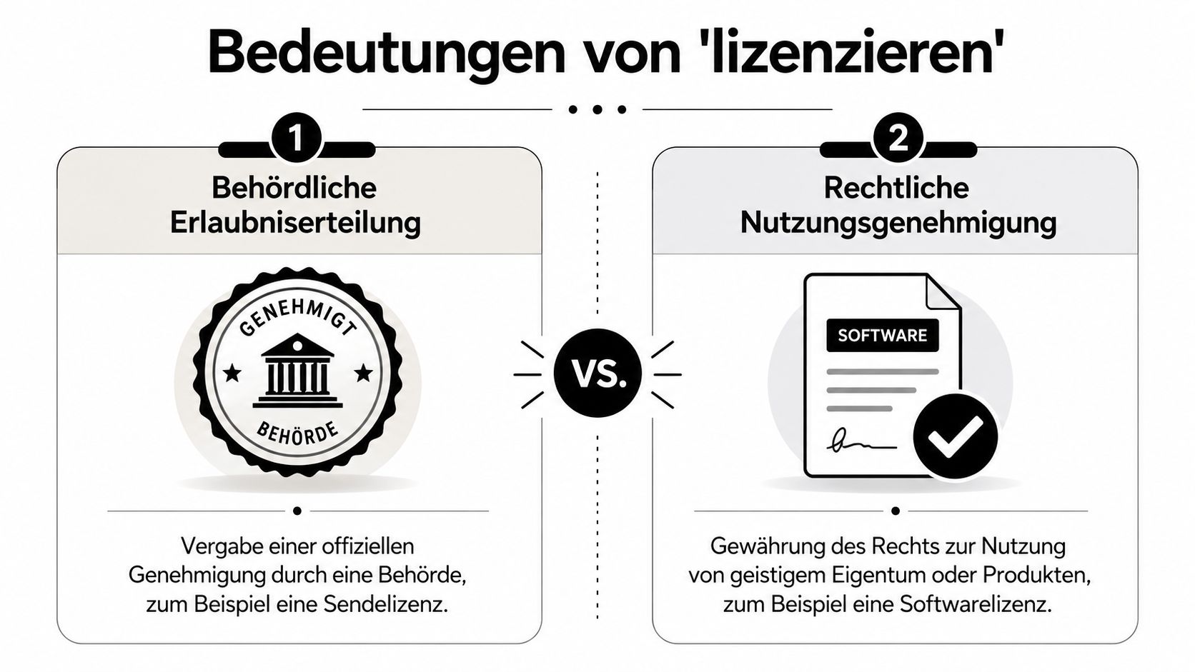 Grafik zur Erläuterung der zwei unterschiedlichen Bedeutungen von 'lizensieren' als behördliche Erlaubnis und rechtliche Nutzungsgenehmigung.