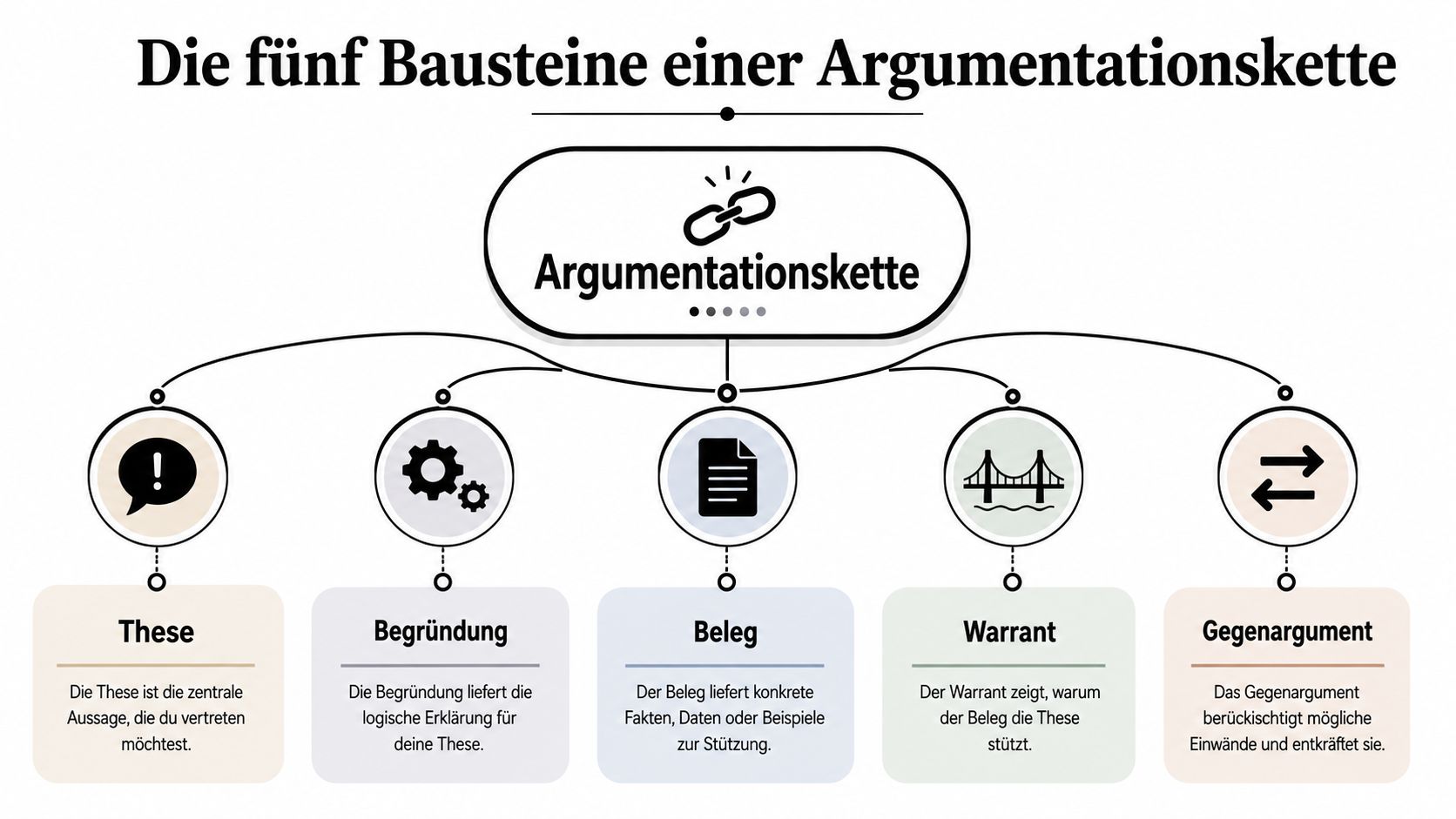 Eine Infografik mit den fünf Bausteinen einer Argumentationskette: These, Begründung, Beleg, Warrant und Gegenargument.