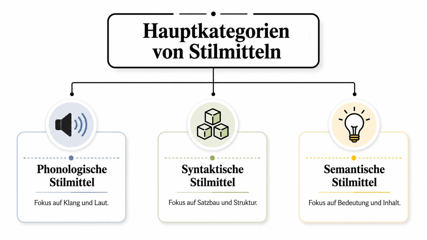 Eine Übersichtsgrafik mit den drei Hauptkategorien von Stilmitteln: phonologische, syntaktische und semantische Stilmittel in der deutschen Sprache.
