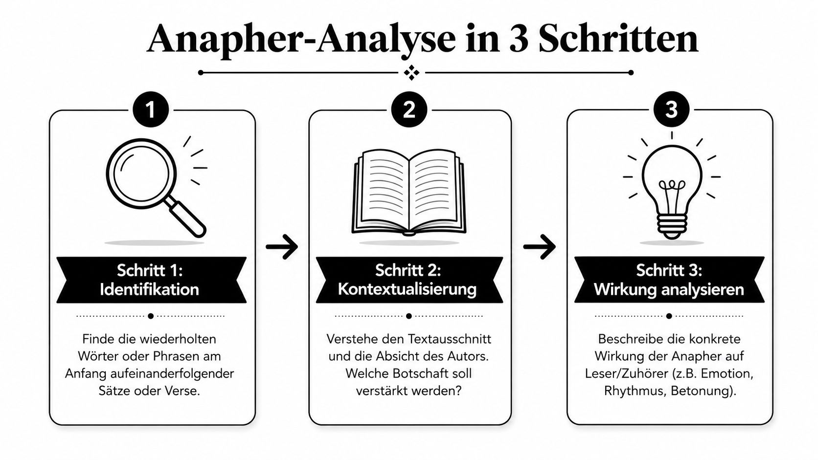 Eine Infografik mit drei Schritten zur Analyse einer Anapher in deutschen Texten oder Gedichten.
