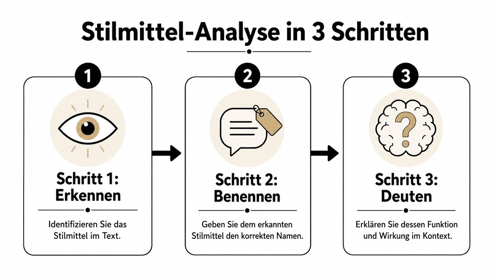 Eine Infografik zur Stilmittel-Analyse in drei Schritten: Erkennen, Benennen und Deuten des sprachlichen Mittels.