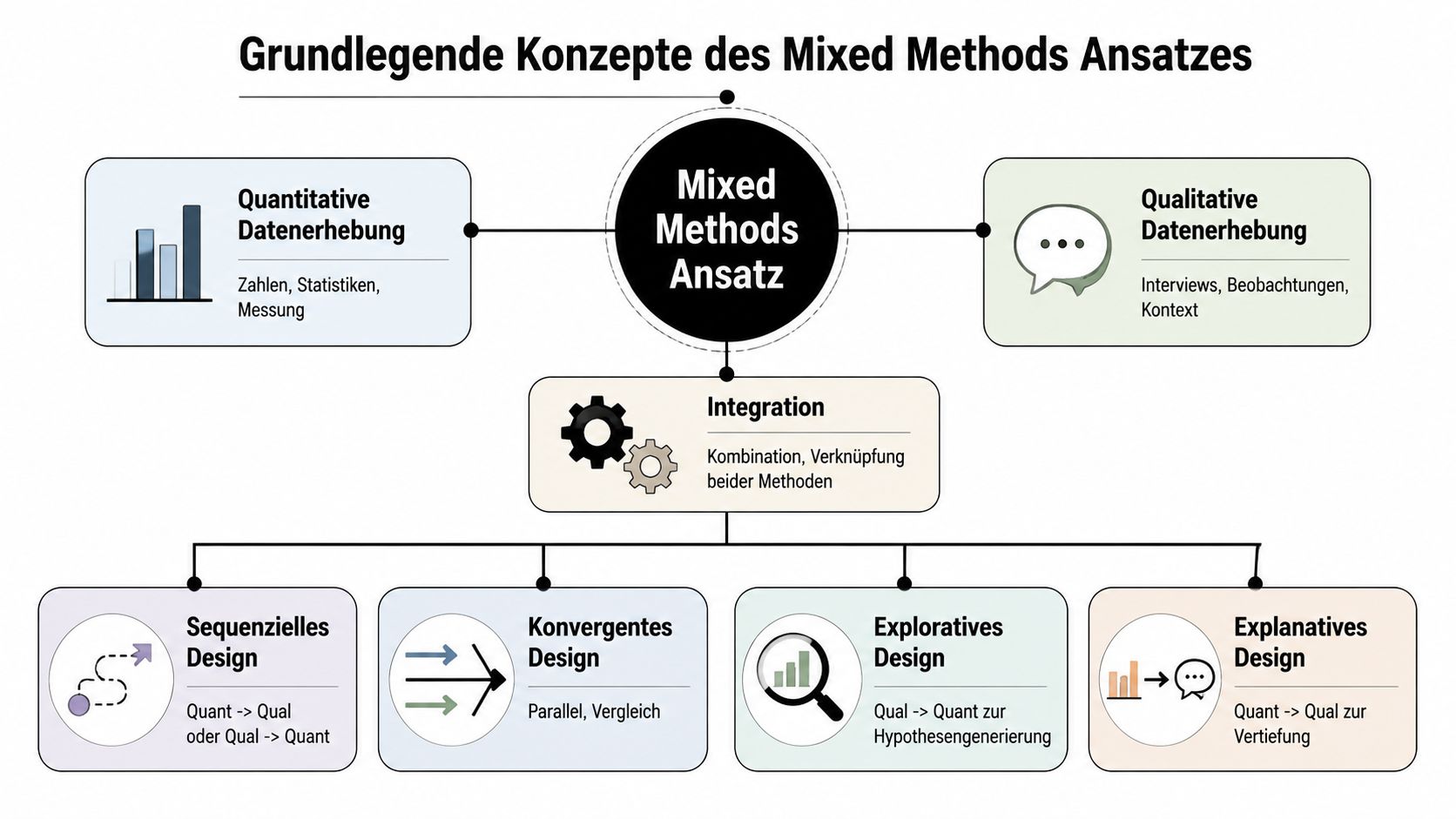 Eine Übersichtsgrafik über die grundlegenden Konzepte des Mixed Methods Ansatzes mit quantitativen und qualitativen Datenerhebungsmethoden und verschiedenen Forschungsdesigns.