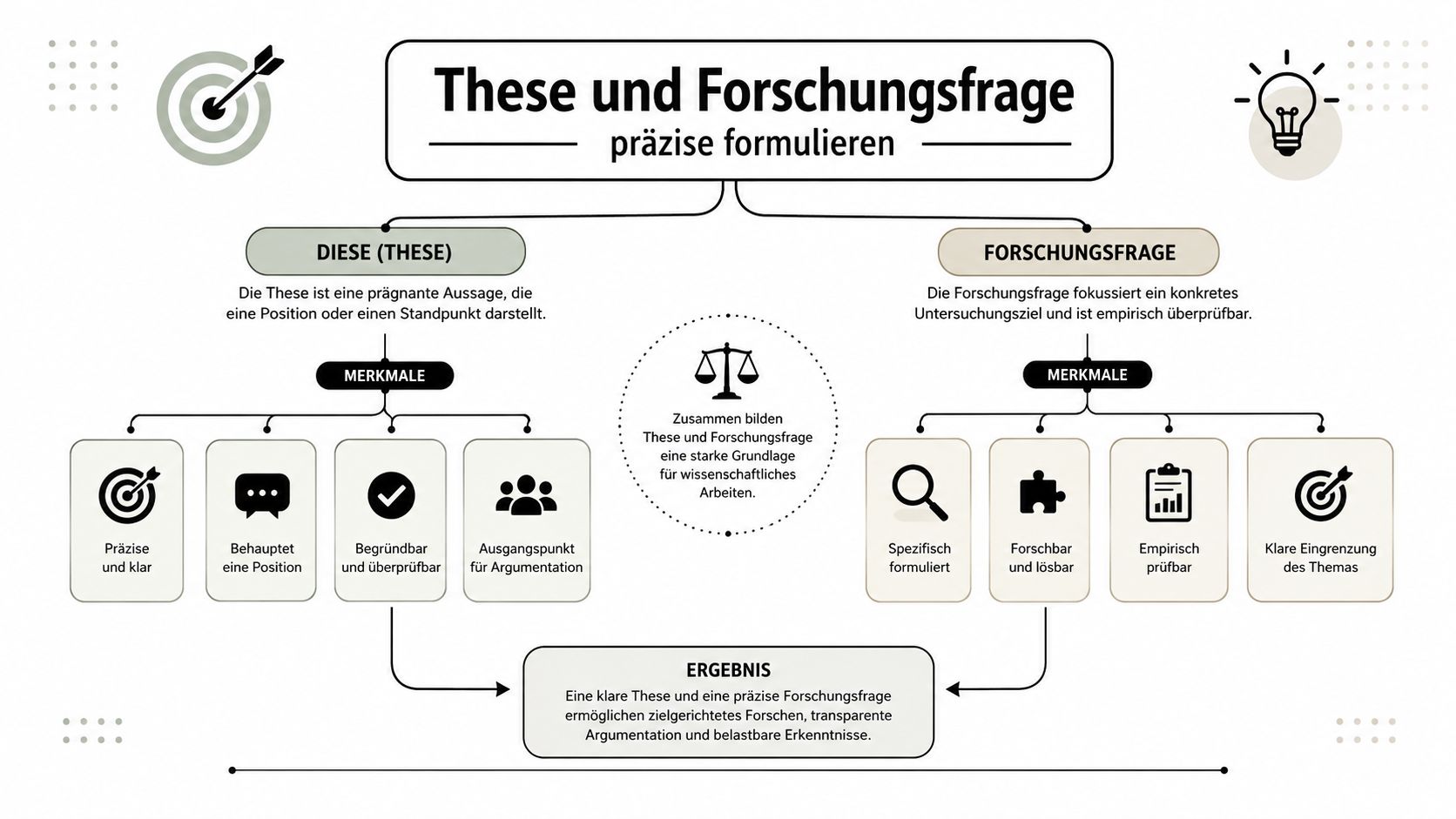 Grafik zur Erläuterung, wie man eine These und eine Forschungsfrage für wissenschaftliches Arbeiten präzise formuliert.