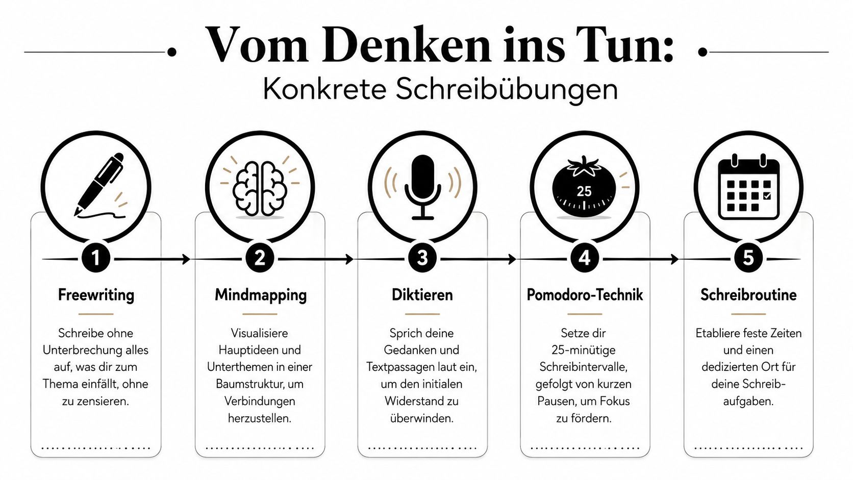 Eine Infografik mit fünf Schritten zur Überwindung von Schreibblockaden durch konkrete Methoden wie Freewriting und die Pomodoro-Technik.