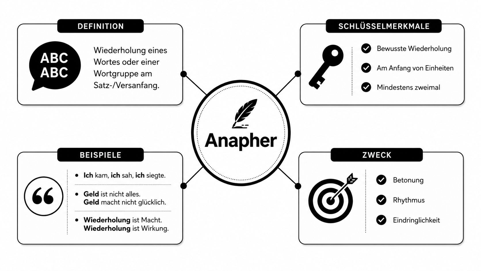 Eine strukturierte Infografik erklärt den rhetorischen Begriff Anapher mit Definition, Merkmalen, Beispielen und ihrem beabsichtigten rhetorischen Zweck.