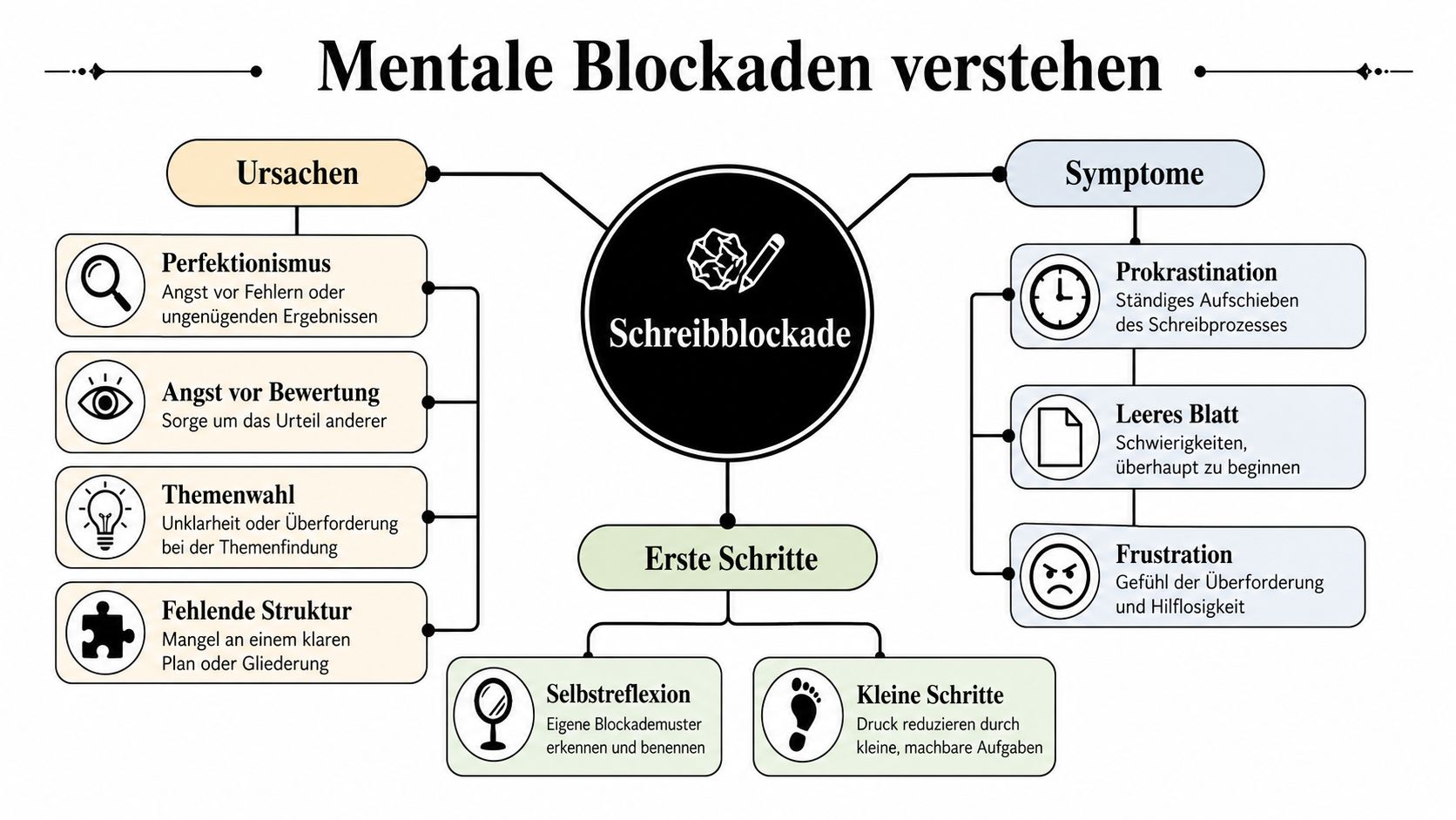Eine Übersichtsgrafik zum Verständnis von Schreibblockaden, inklusive Ursachen, Symptomen und hilfreichen Schritten zur Überwindung dieser kreativen Hürde.