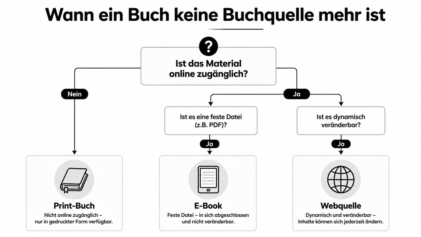 Ein Entscheidungsbaum in deutscher Sprache erklärt, wann eine Informationsquelle als Print-Buch, E-Book oder Webquelle klassifiziert wird.