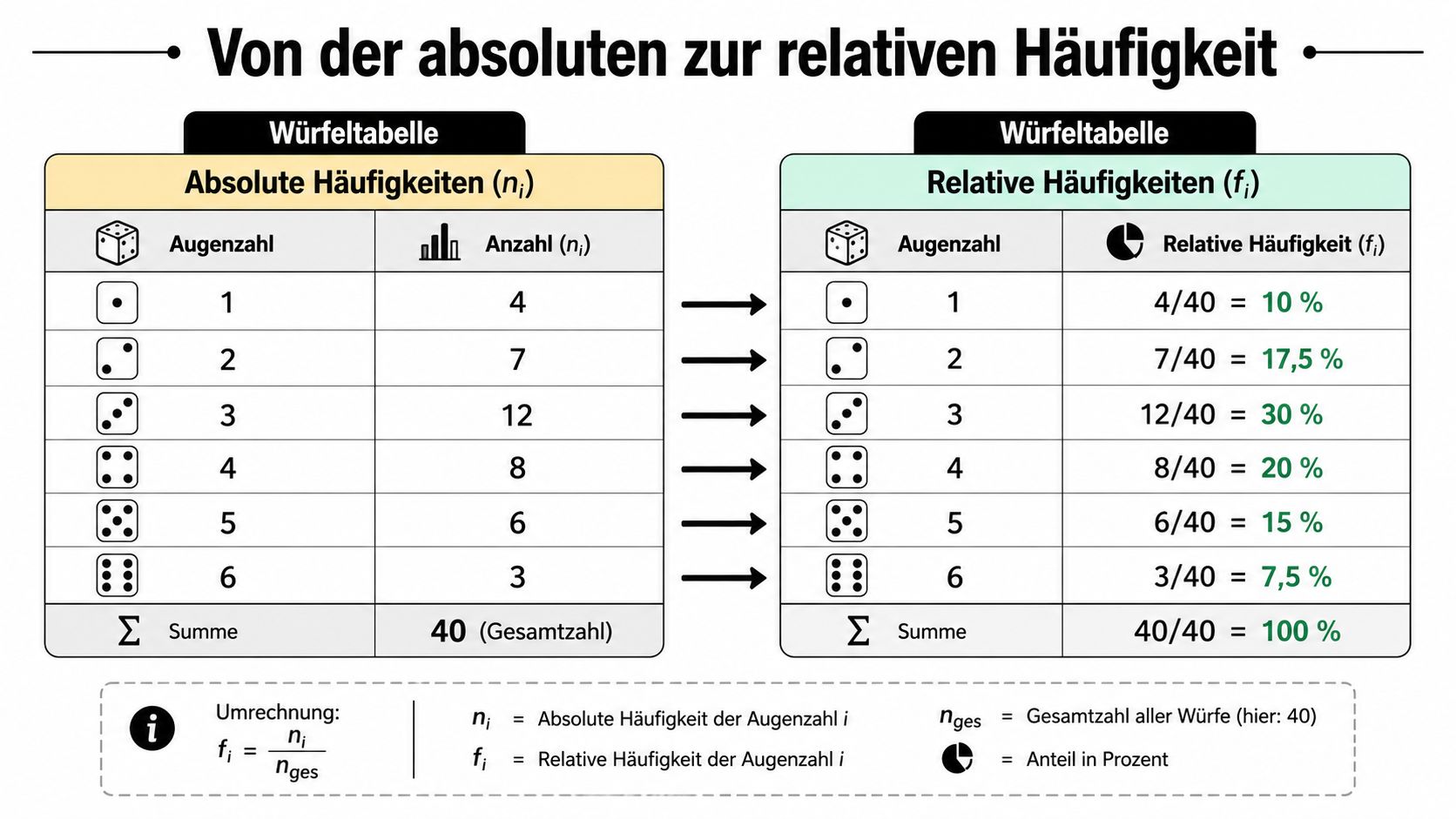 Eine Tabelle zeigt die Umwandlung von absoluten Häufigkeiten in relative Häufigkeiten anhand eines Würfelexperiments.