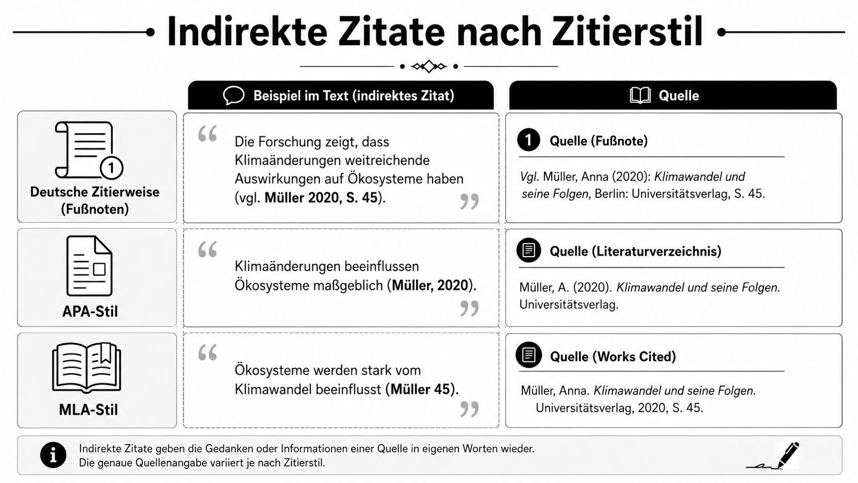 Übersichtstabelle zum Thema indirektes Zitat mit Beispielen für die deutsche Zitierweise, den APA-Stil und den MLA-Stil.