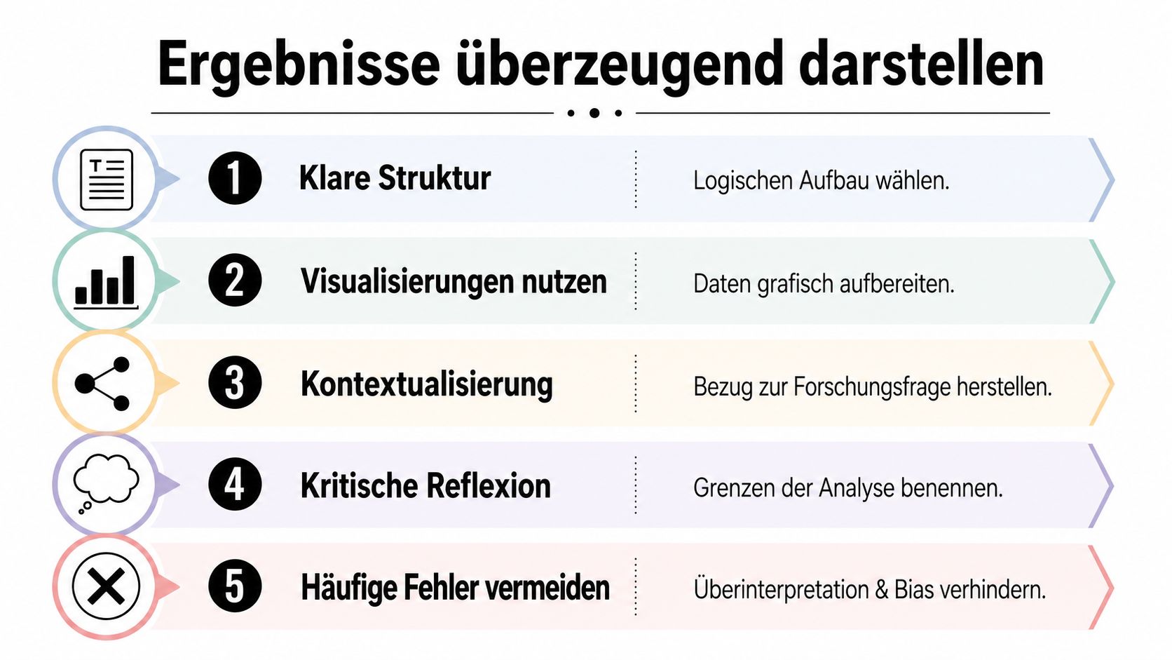 Eine Infografik mit fünf Schritten zur überzeugenden Darstellung von Ergebnissen, inklusive Tipps für klare Strukturen und Analysen.
