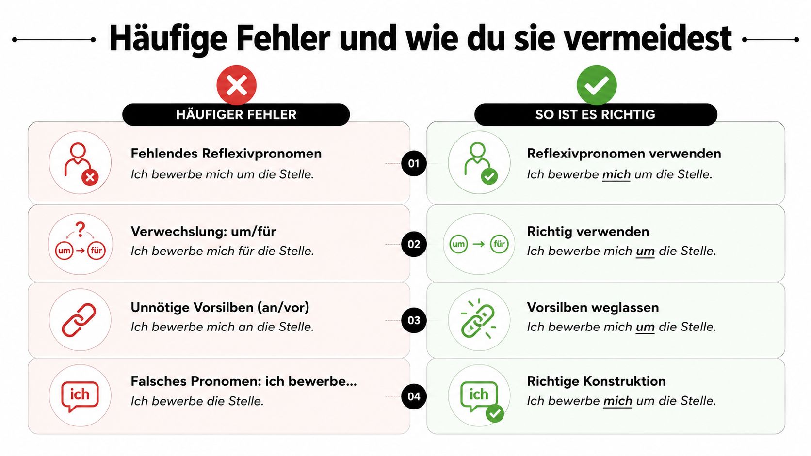 Eine Infografik, die häufige Fehler und die korrekte Verwendung des deutschen Verbs sich bewerben erklärt.