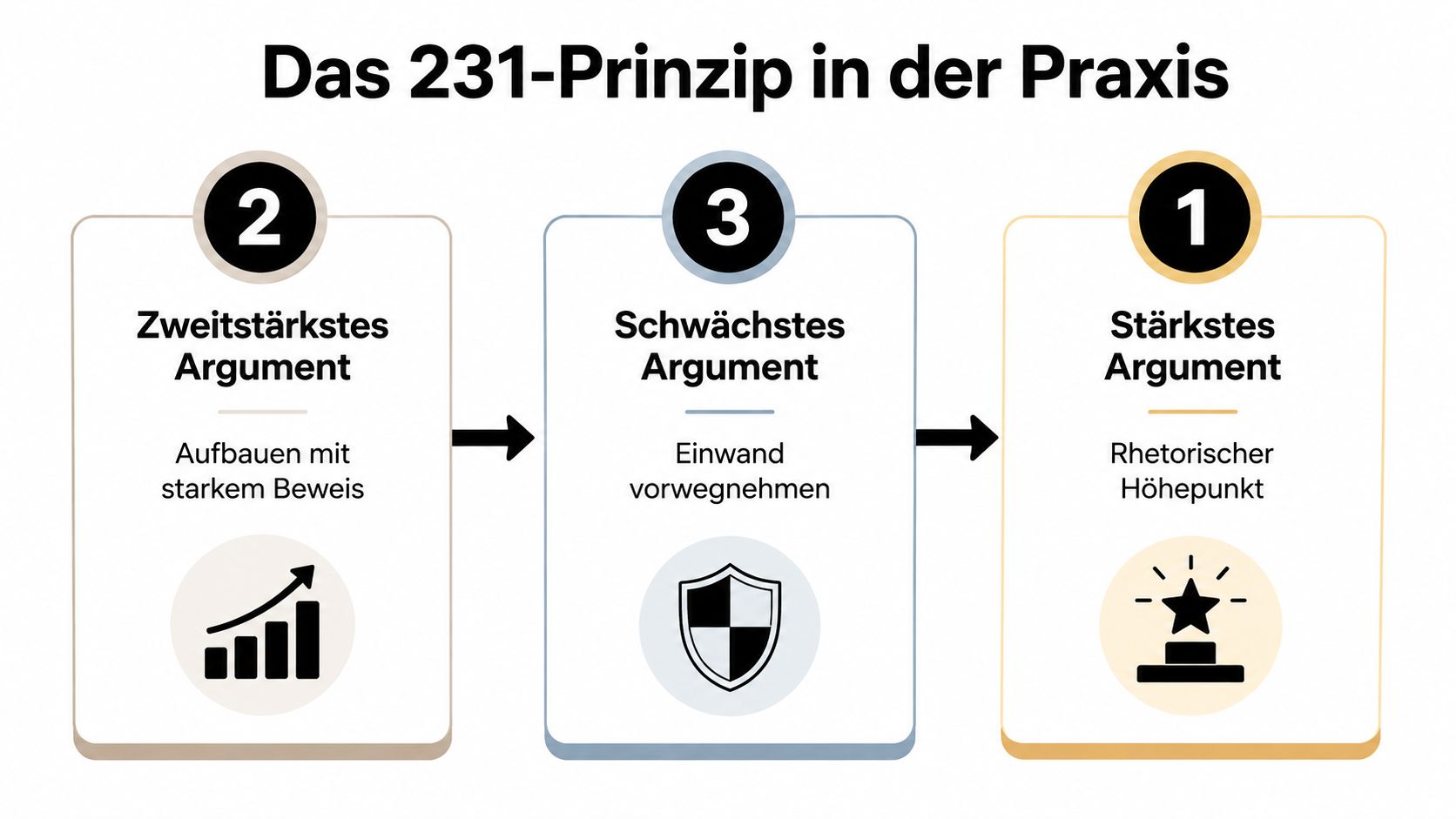 Eine Infografik erklärt das 231-Prinzip mit einer Abfolge von zweitstärkstem, schwächstem und stärkstem Argument für überzeugende Argumentationen.