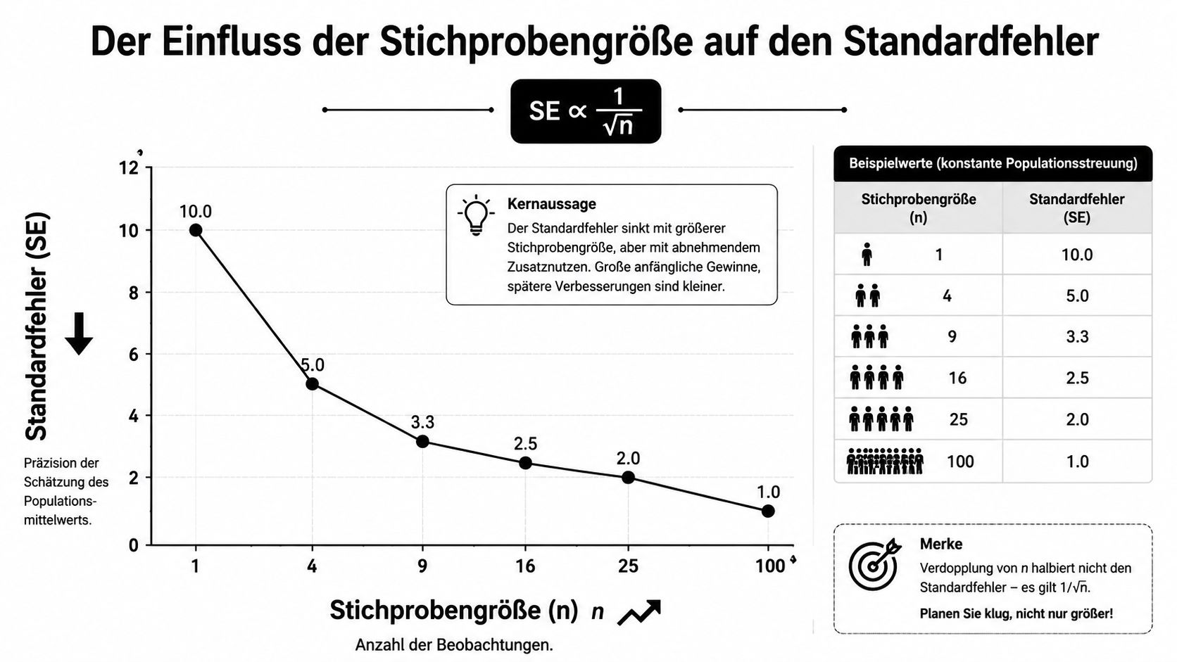 Diagramm zeigt den abnehmenden Standardfehler bei zunehmender Stichprobengröße und verdeutlicht die statistische Beziehung durch ein mathematisches Beispiel.